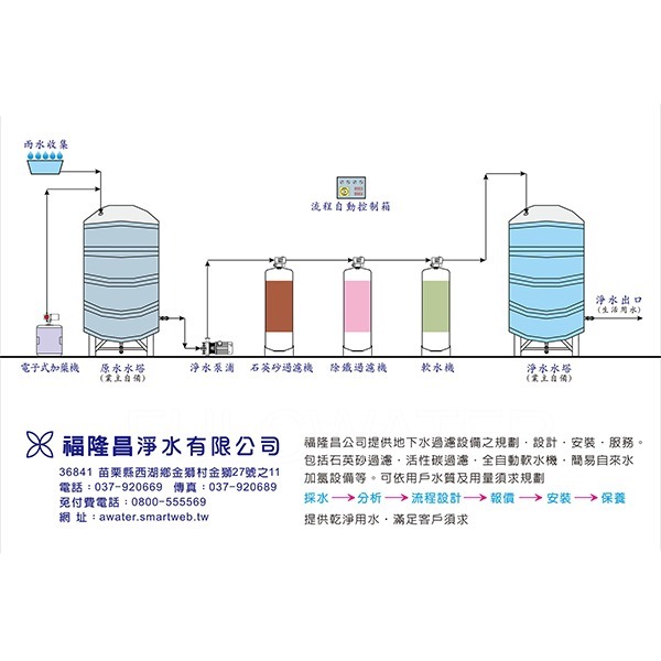 ACR-雨水回收/地下水過濾系統
